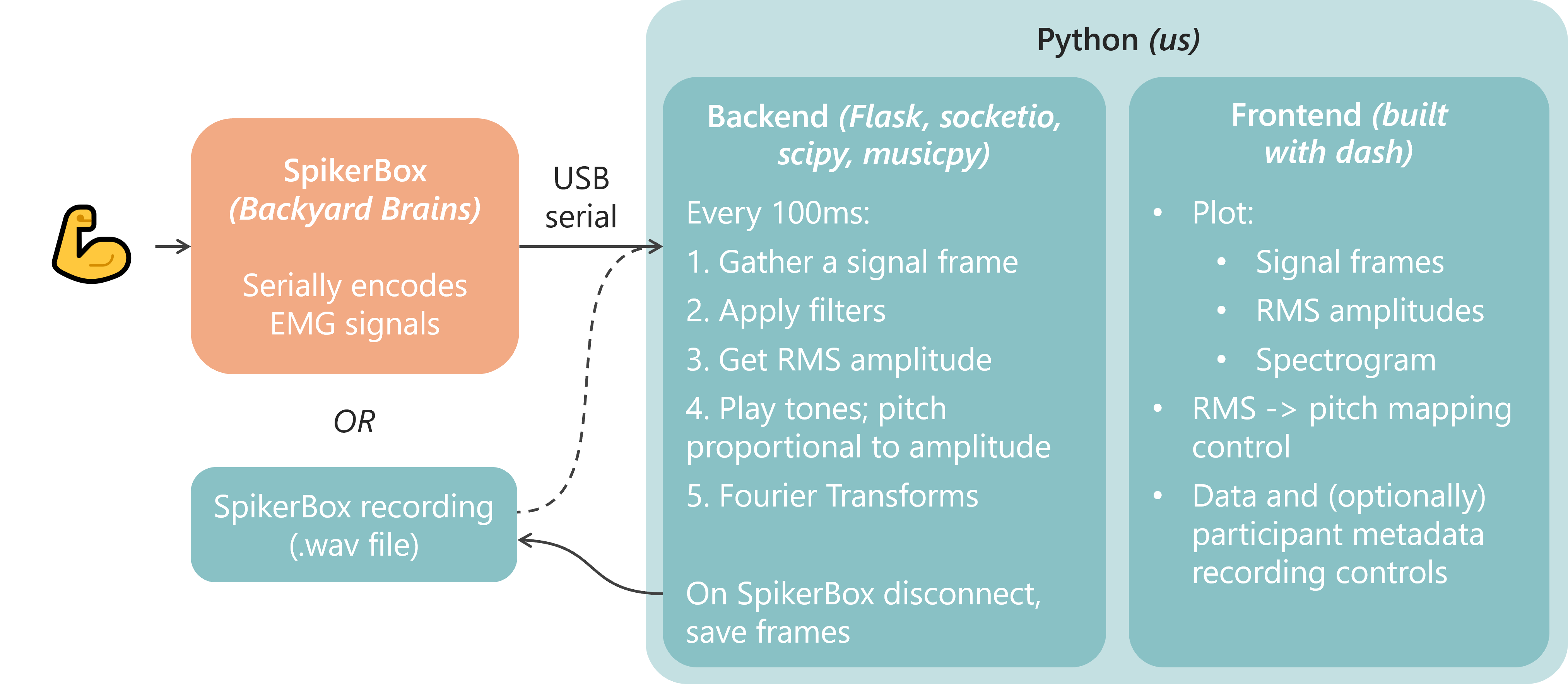 Data flow and processing steps